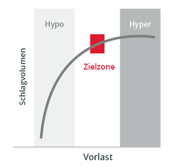 Proaktives Management der intraoperativen Hypotonie